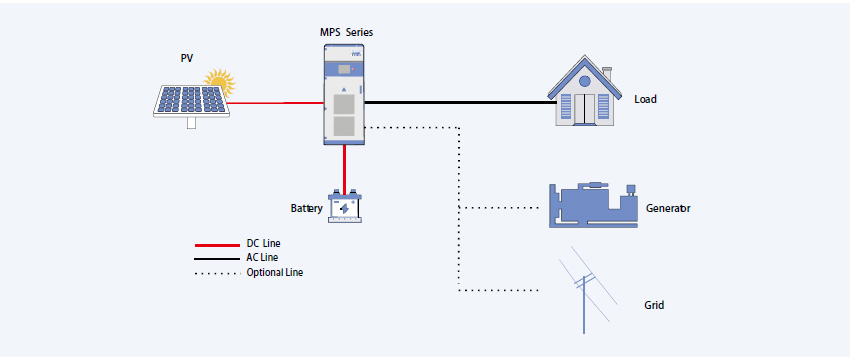 Inversor central, Serie MPS