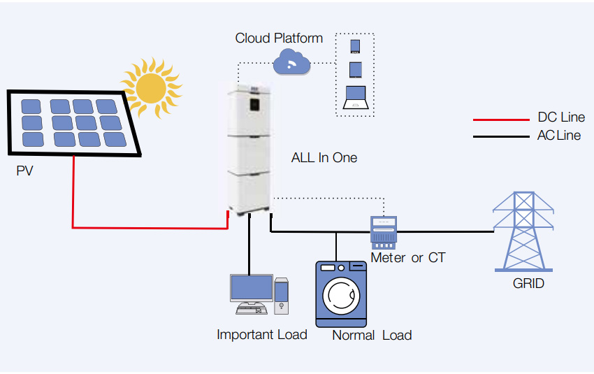 Sistema de almacenamiento de energía, todo en uno (5 KW)