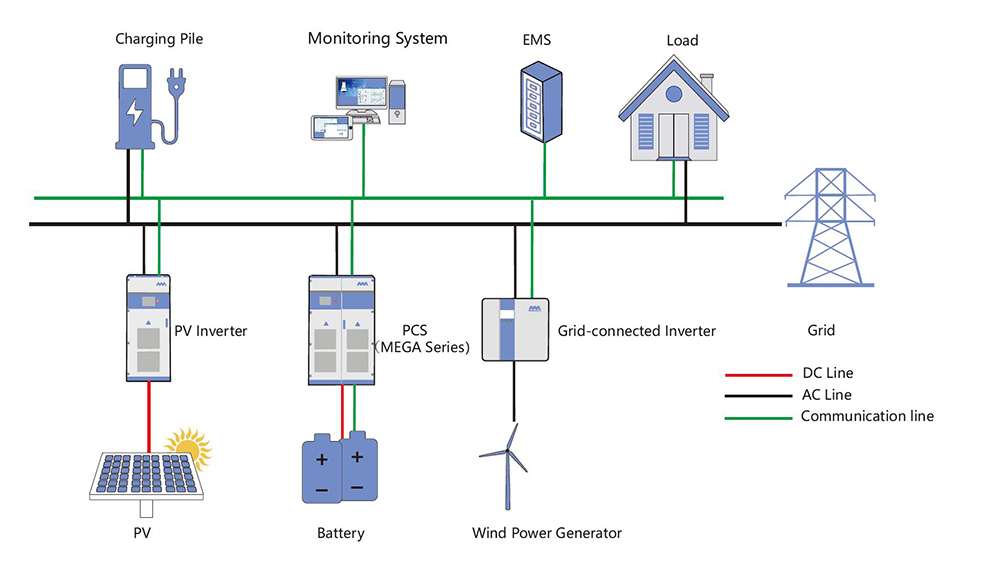 Solución de almacenamiento de energía de microred en red