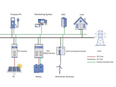 Almacenamiento de energía de microred