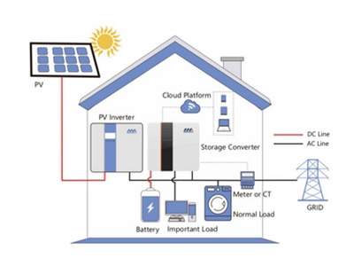 Solución residencial de almacenamiento de energía fotovoltaica